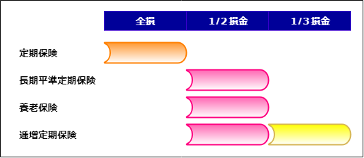 損金別に見る生命保険の種類