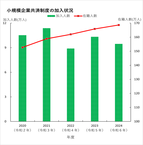 小規模共済の加入状況