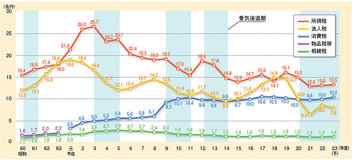 税収の推移