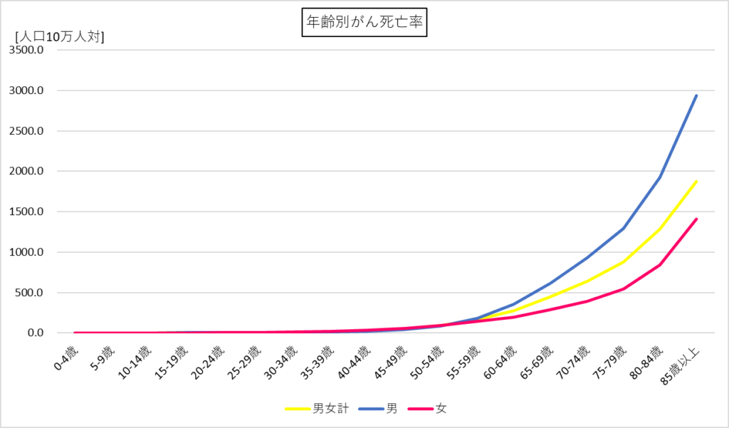 年齢別がん死亡率