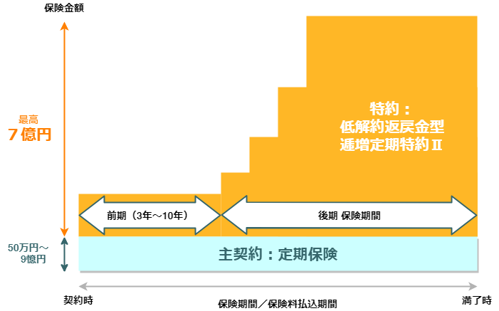 逓増定期保険の保険金の仕組み