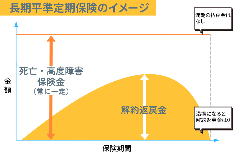 長期平準定期保険のイメージ