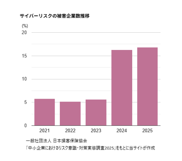 サイバーリスクの被害企業数推移