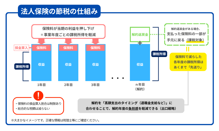 法人保険と節税効果