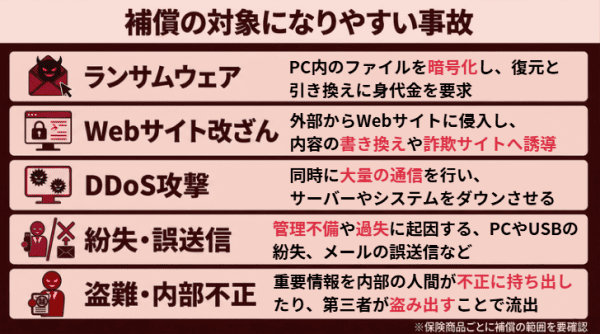 サイバー保険の補償対象になりやすい事故