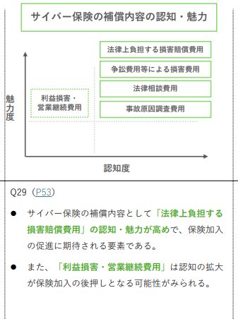 サイバー保険の補償内容の認知・魅力