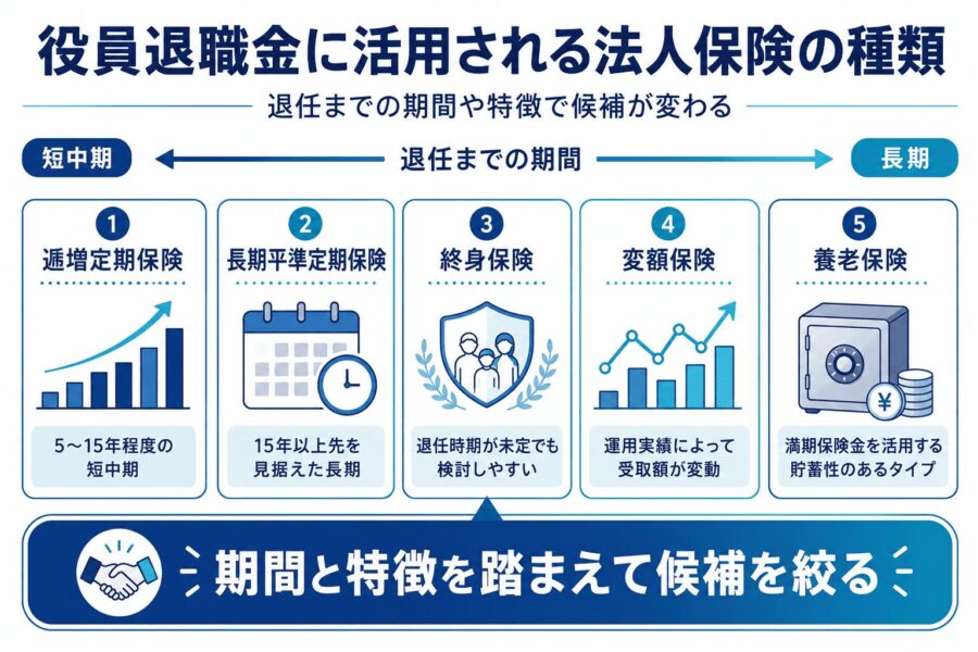 役員退職金に活用される法人保険の種類