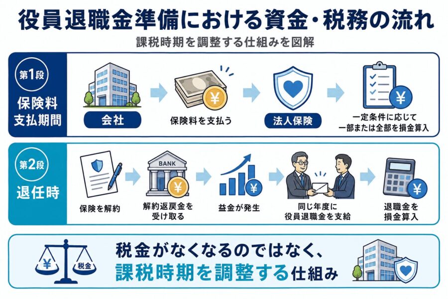 役員退職金準備における資金・税務の流れ