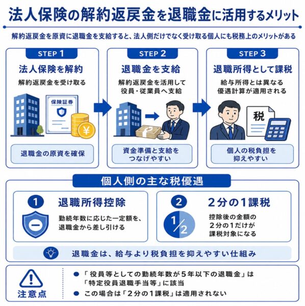 法人保険_解約返戻金_退職金