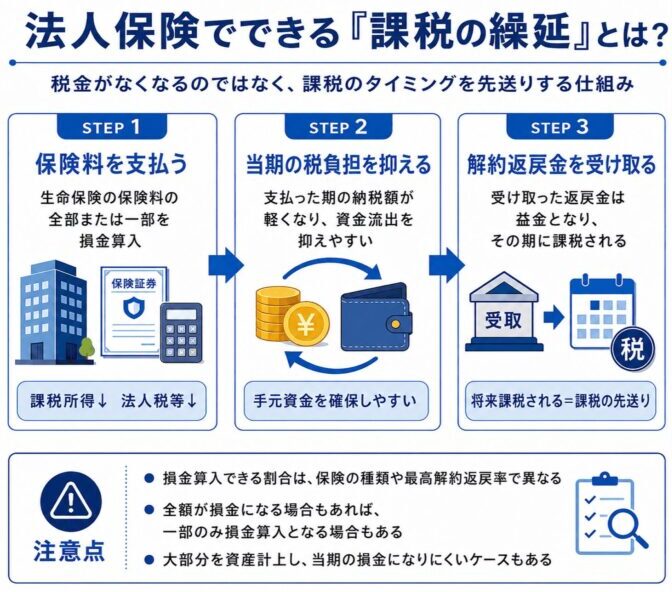 法人保険_課税の繰延