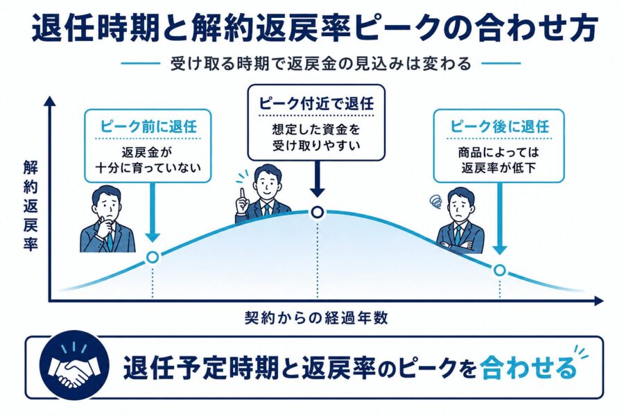 退任時期と解約返戻率ピークの合わせ方