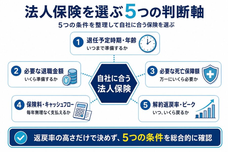 法人保険を選ぶ5つの判断軸
