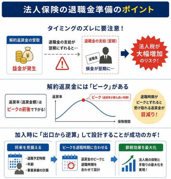 法人保険_退職金準備_ポイント