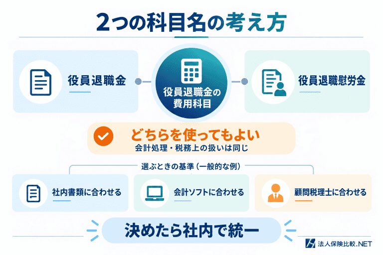 「役員退職金」と「役員退職慰労金」どちらを使うかは任意に選べる
