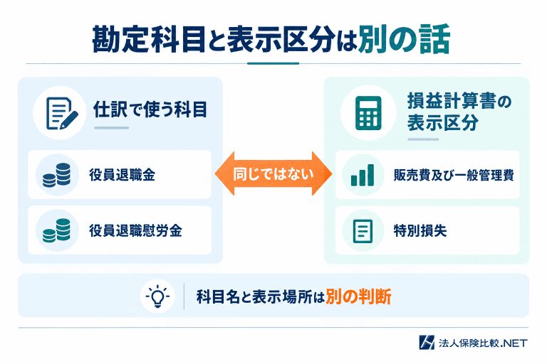 「仕訳時の勘定科目」と「損益計算書上の表示区分」は別に考える