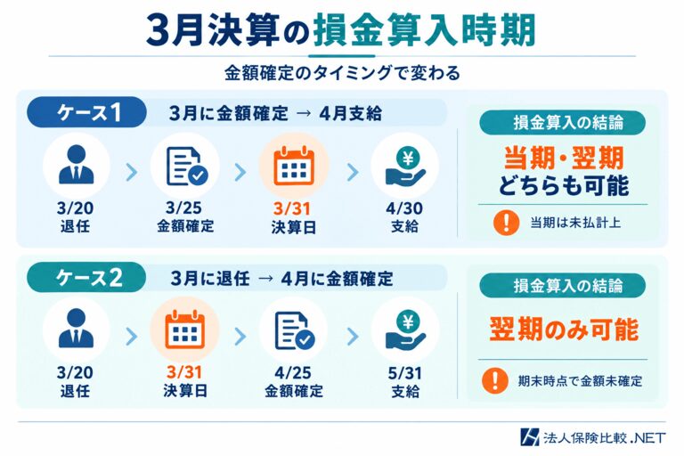 役員退職金の損金算入時期シミュレーション