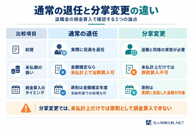 分掌変更による役員退職金の損金算入