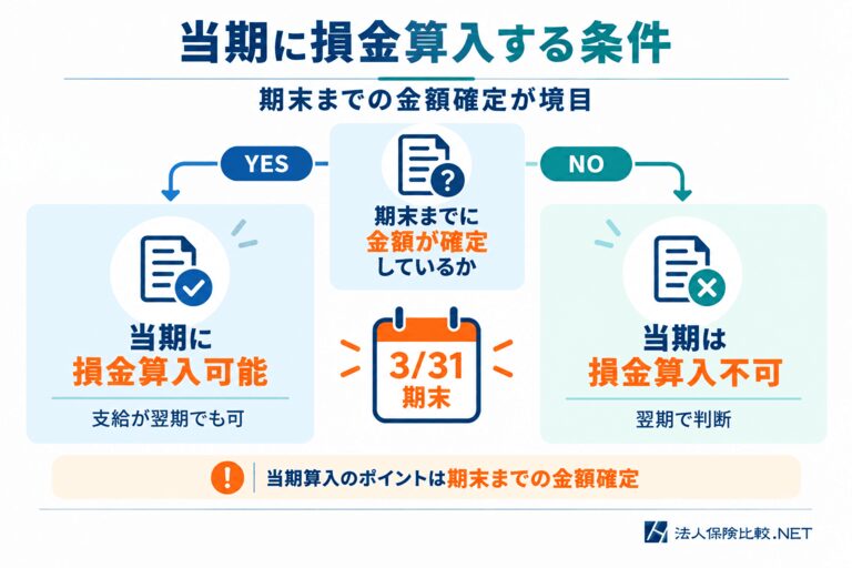 役員退職金を当期に損金算入する条件