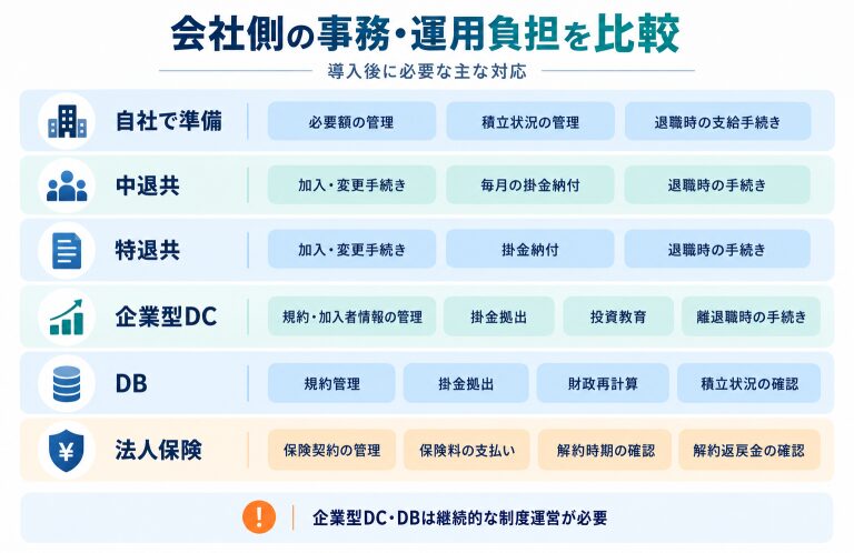 退職金制度の事務・運用負担比較