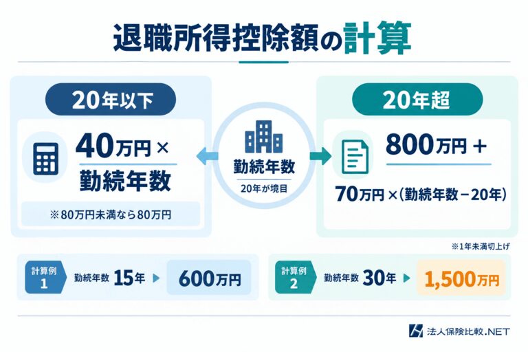 退職所得控除の計算