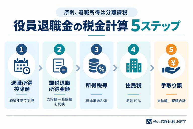 役員退職金の税金計算5ステップ
