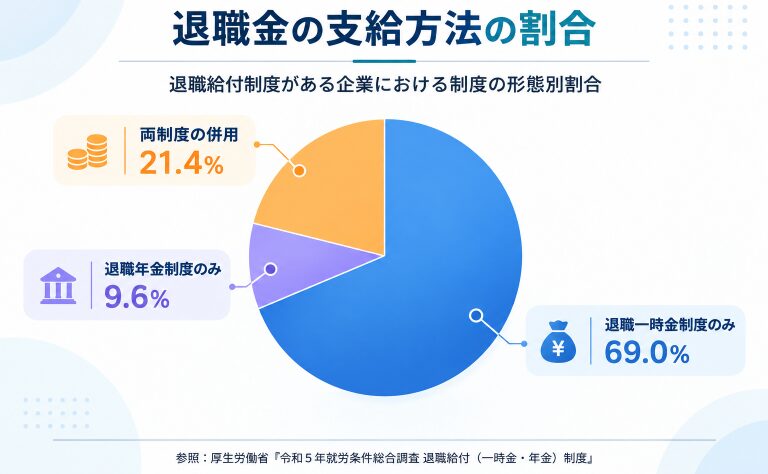 退職金の支給方法の割合