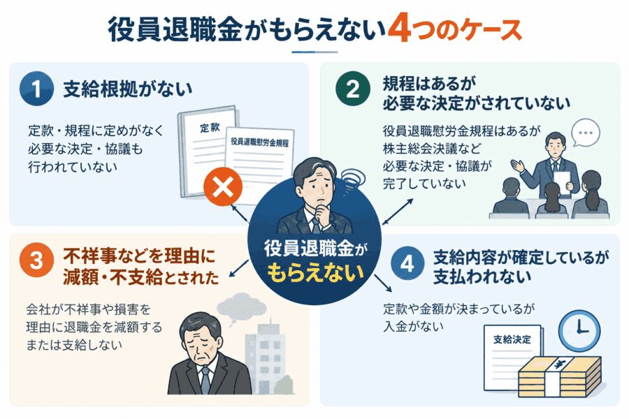 役員退職金がもらえない4つのケース