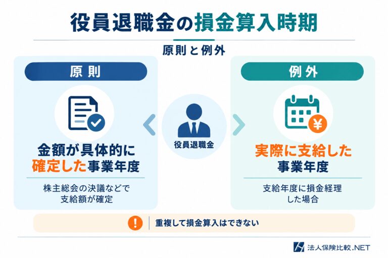 役員退職金の損金算入時期
