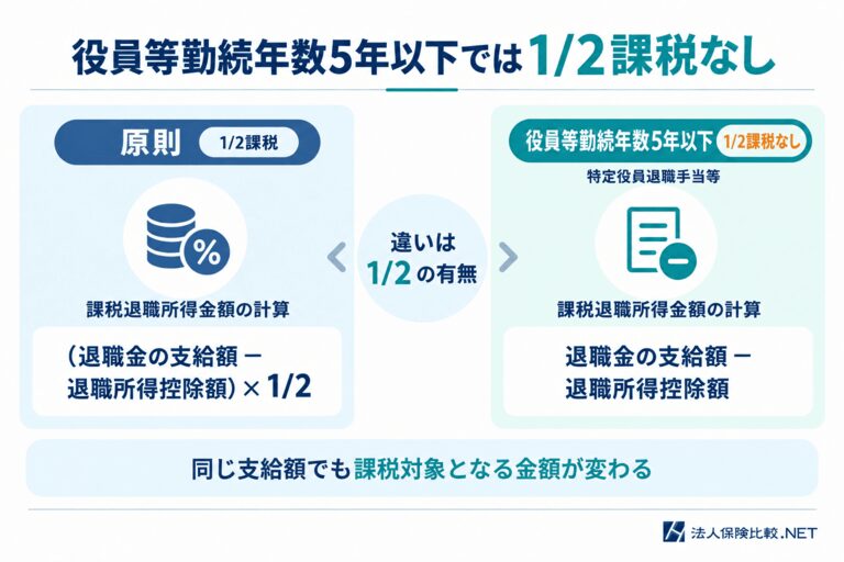 2分の1課税と特定役員退職手当