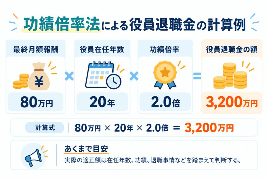 構成倍率法による役員退職金の計算例