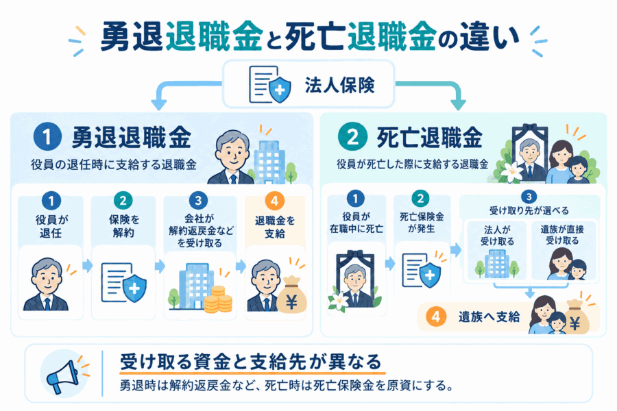 勇退退職金と死亡退職金の違い