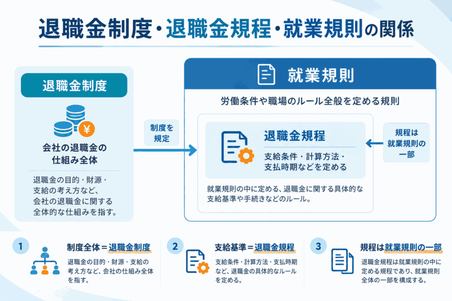退職金制度・退職金規程・就業規則の関係