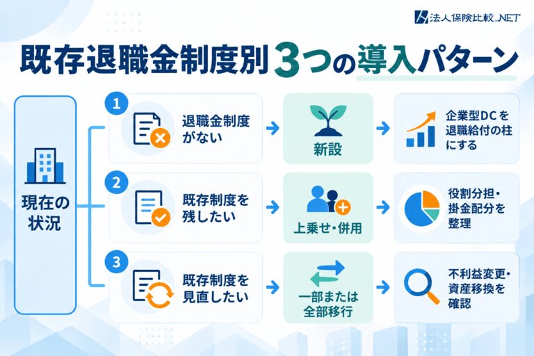 既存退職金制度別3つの導入パターン