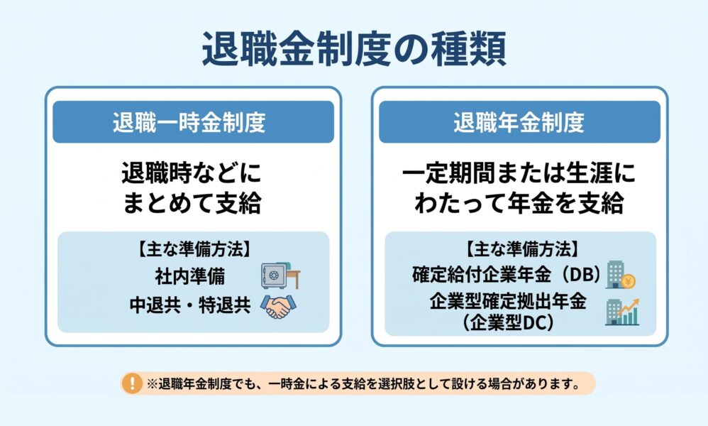退職金制度の種類
