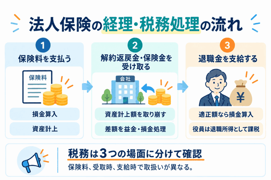 法人保険の経理・税務処理の流れ