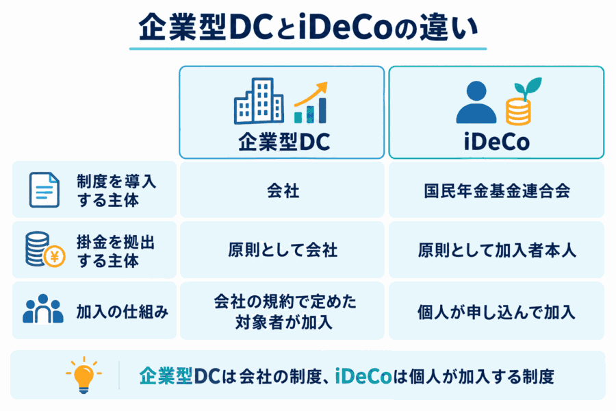 企業型DCとiDeCoの違い