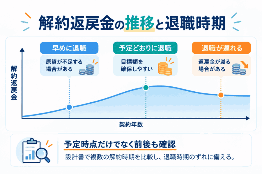 解約返戻金の推移と退職時期