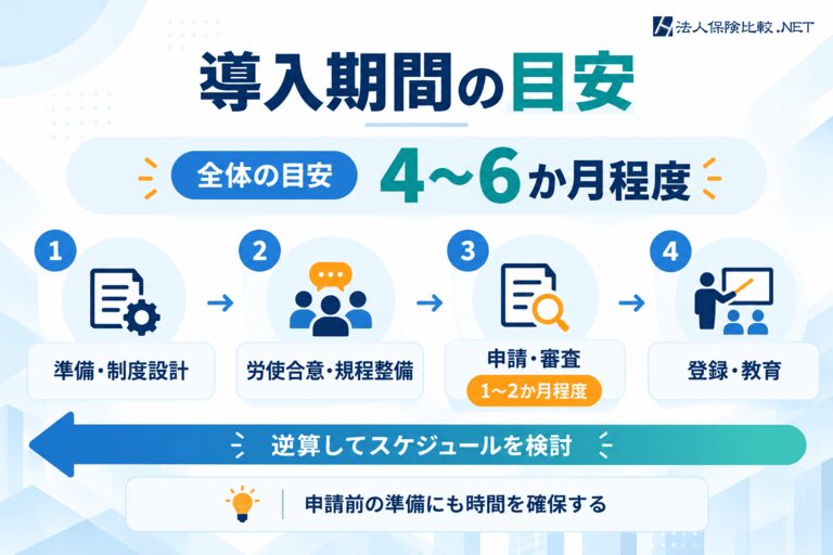 企業型DCの導入期間目安